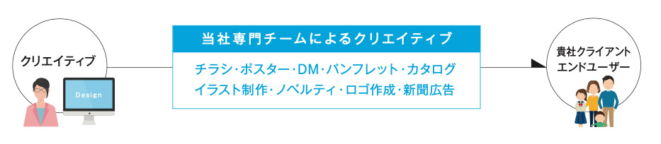 当社専門チームによるクリエイティブ