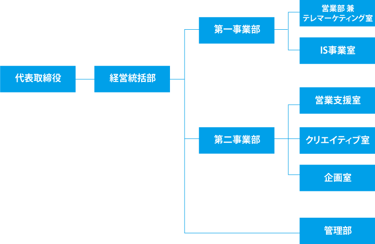 組織図